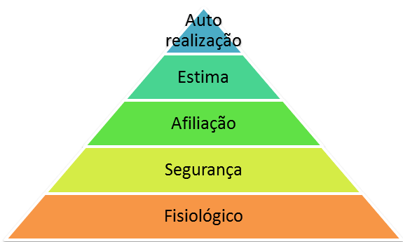 Pirâmide de Maslow